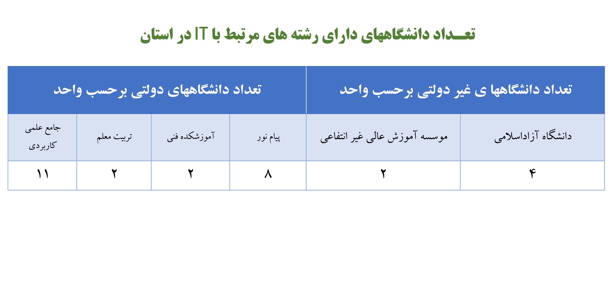 دانشگاهههای استان