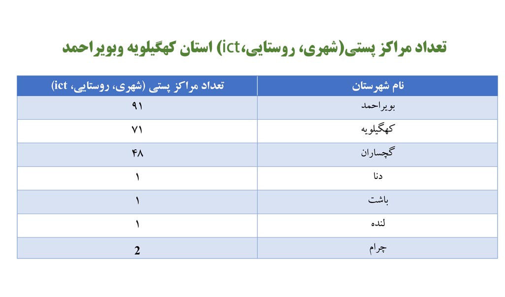 مراکز پستی