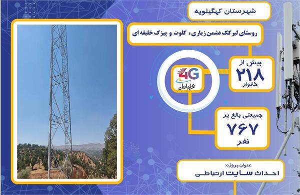 راه اندازی سایت جدید تلفن همراه  برای سه روستا از توابع شهرستان کهگیلویه ، فرصتی برای  اتصال 767  نفر  دیگر به شبکه ملی اطلاعات در استان کهگیلویه و بویراحمد