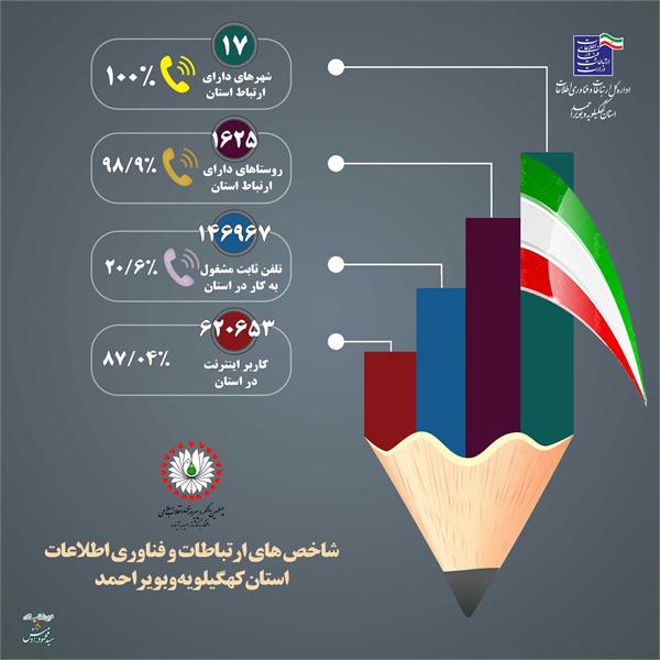 اینفوگرافی شاخص های ارتباطات و فناوری اطلاعات استان کهگیلویه وبویراحمد